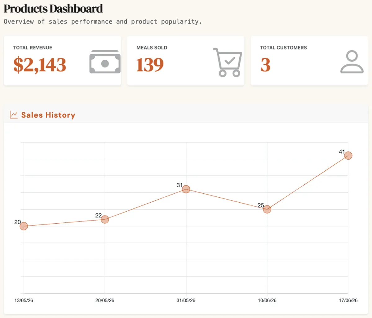 Food business profit and revenue analytics dashboard
